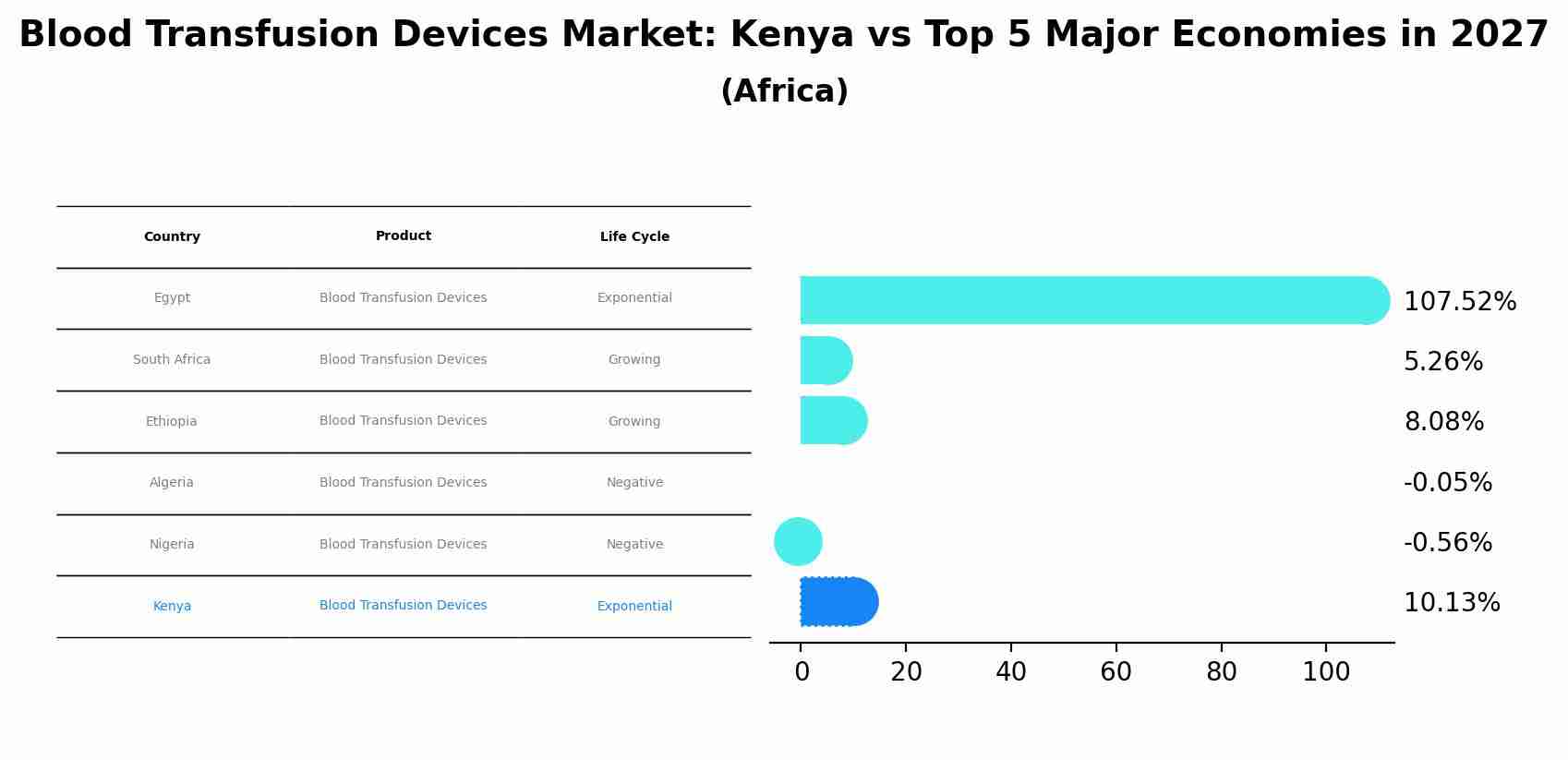 Blood Transfusion Devices Market: Kenya vs Top 5 Major Economies in 2027 (Africa)