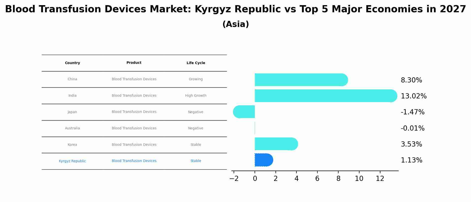 Blood Transfusion Devices Market: Kyrgyz Republic vs Top 5 Major Economies in 2027 (Asia)