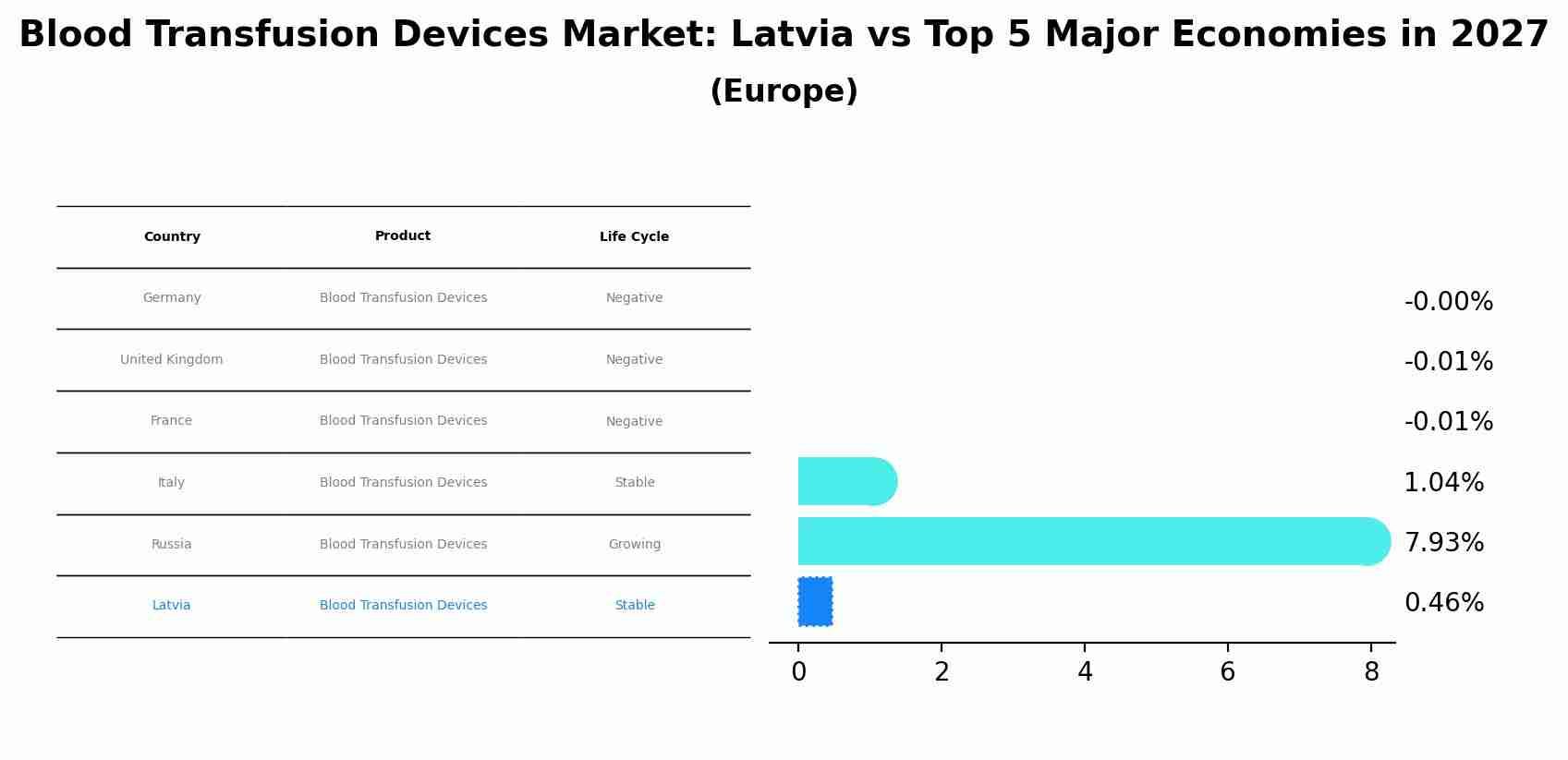 Blood Transfusion Devices Market: Latvia vs Top 5 Major Economies in 2027 (Europe)