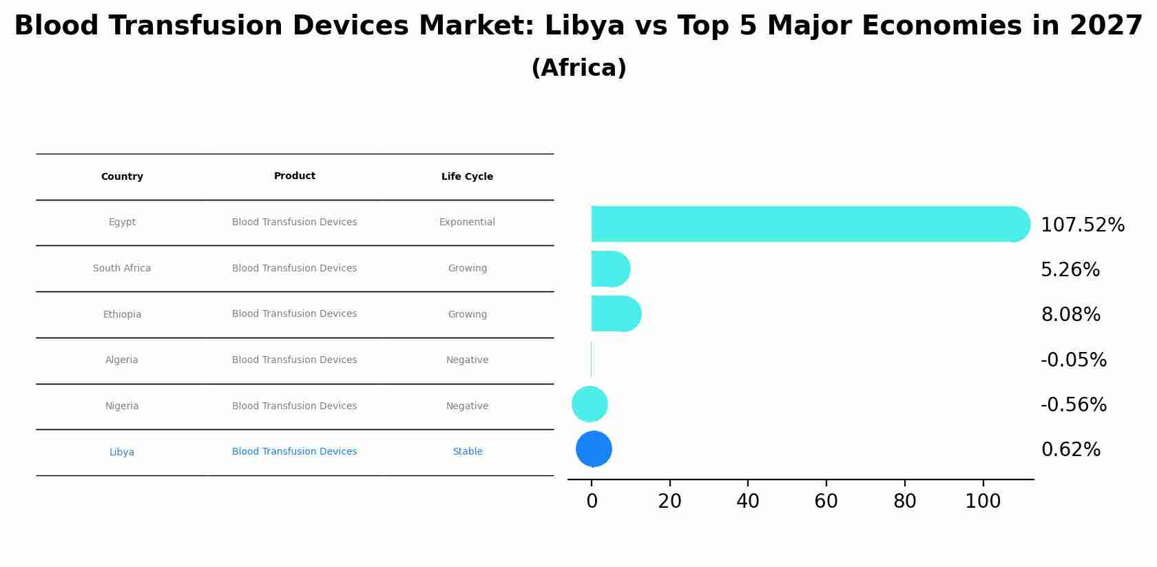 Blood Transfusion Devices Market: Libya vs Top 5 Major Economies in 2027 (Africa)