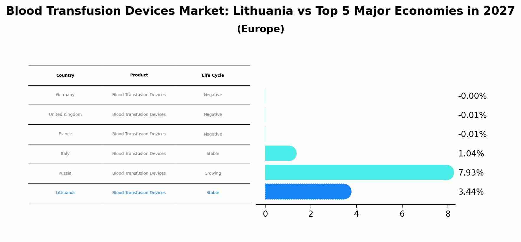 Blood Transfusion Devices Market: Lithuania vs Top 5 Major Economies in 2027 (Europe)