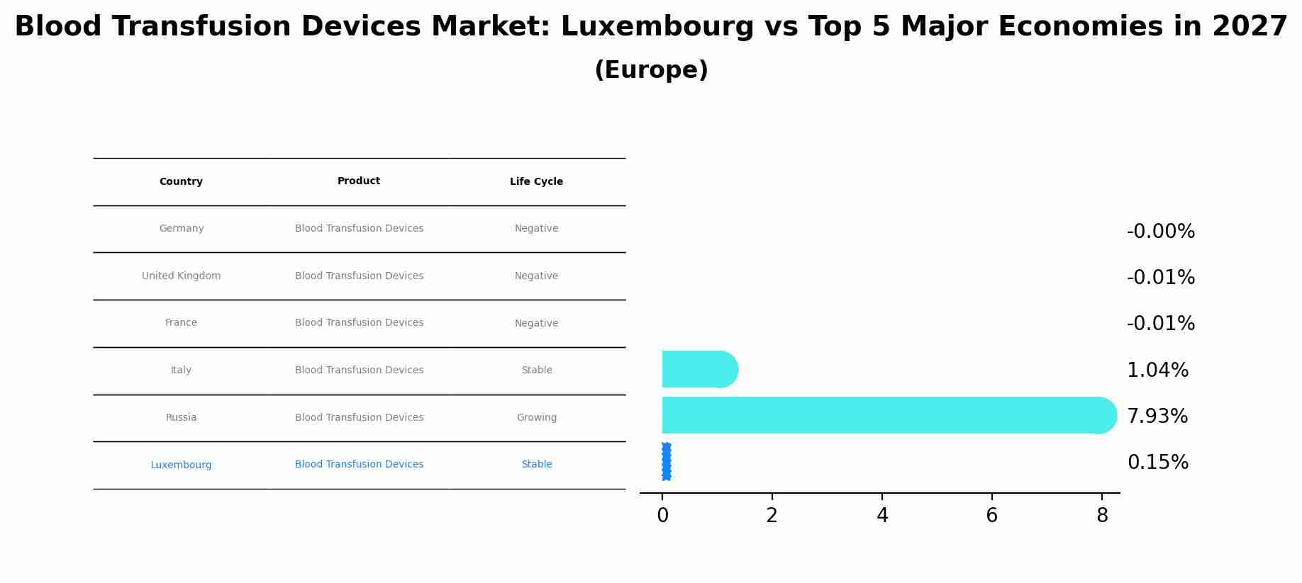 Blood Transfusion Devices Market: Luxembourg vs Top 5 Major Economies in 2027 (Europe)