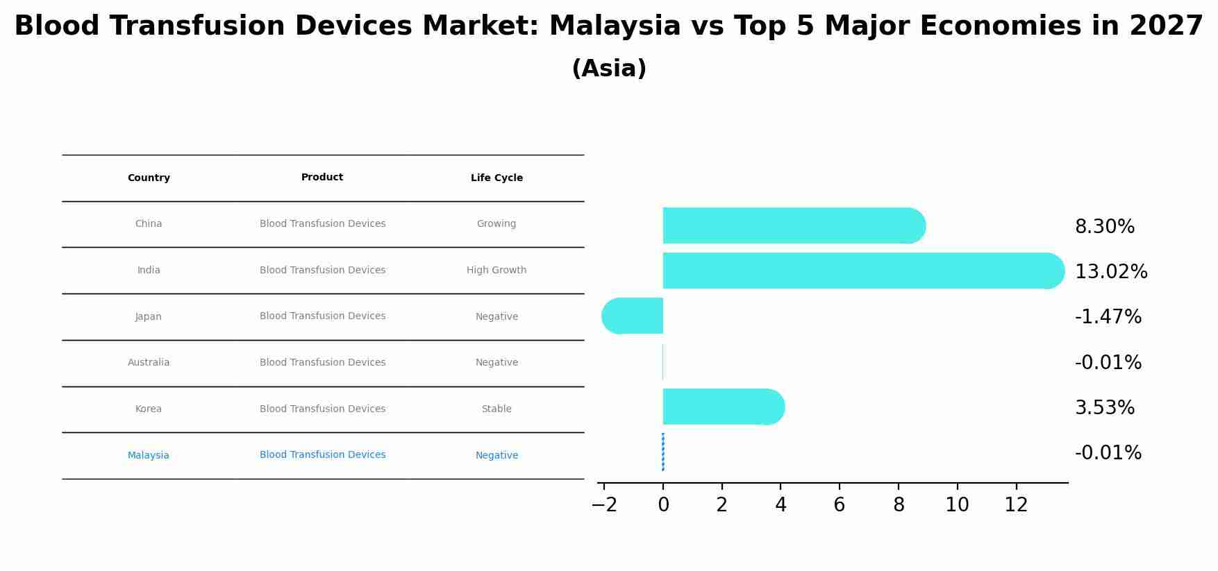 Blood Transfusion Devices Market: Malaysia vs Top 5 Major Economies in 2027 (Asia)