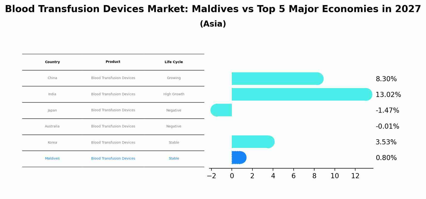 Blood Transfusion Devices Market: Maldives vs Top 5 Major Economies in 2027 (Asia)