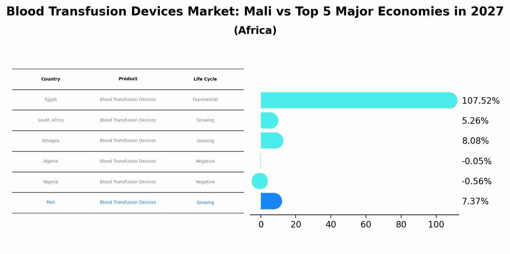 Blood Transfusion Devices Market: Mali vs Top 5 Major Economies in 2027 (Africa)