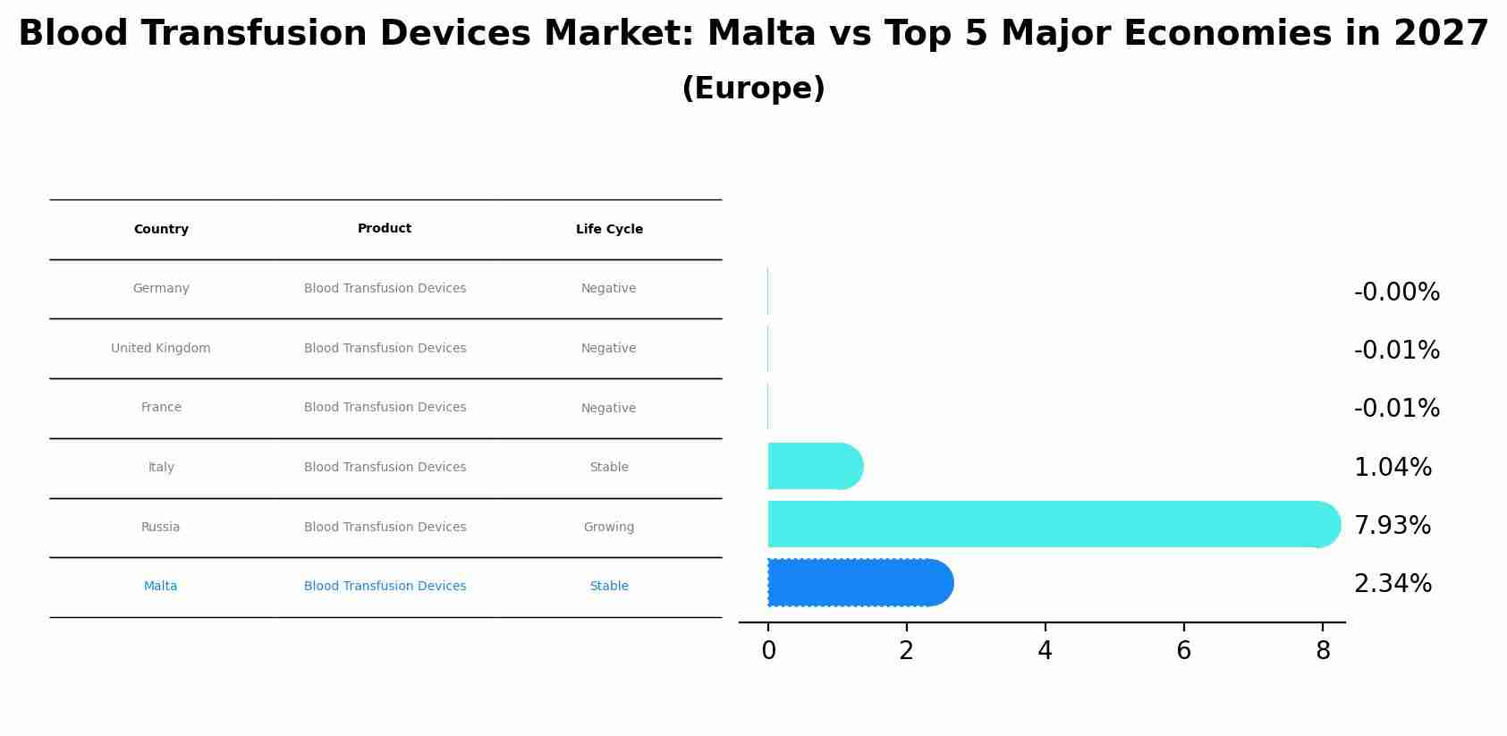 Blood Transfusion Devices Market: Malta vs Top 5 Major Economies in 2027 (Europe)