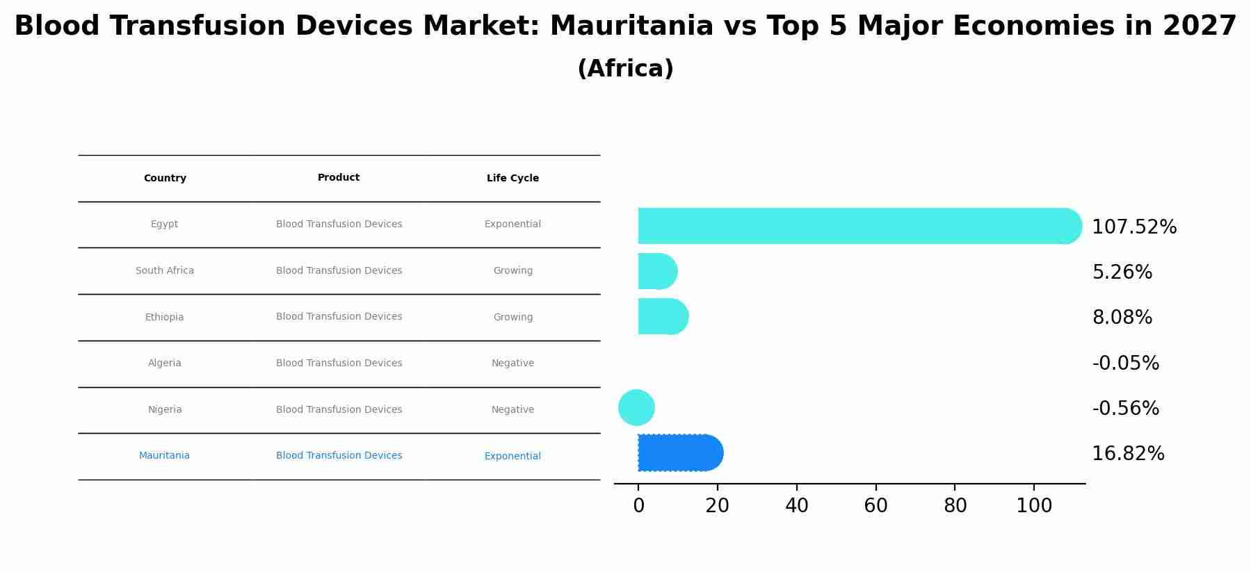 Blood Transfusion Devices Market: Mauritania vs Top 5 Major Economies in 2027 (Africa)