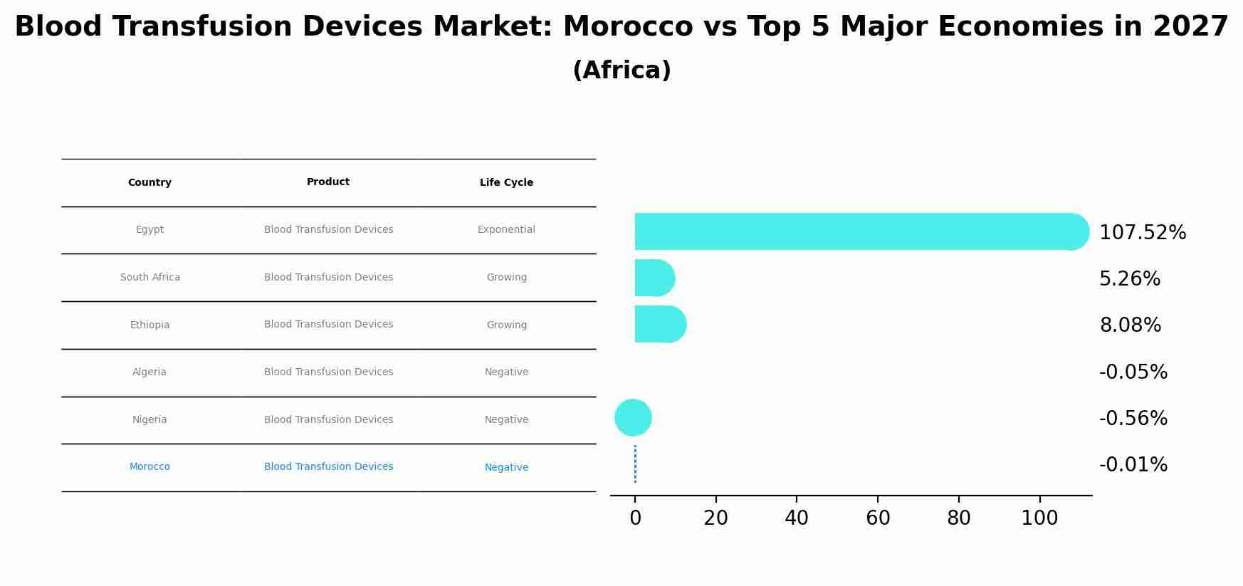 Blood Transfusion Devices Market: Morocco vs Top 5 Major Economies in 2027 (Africa)