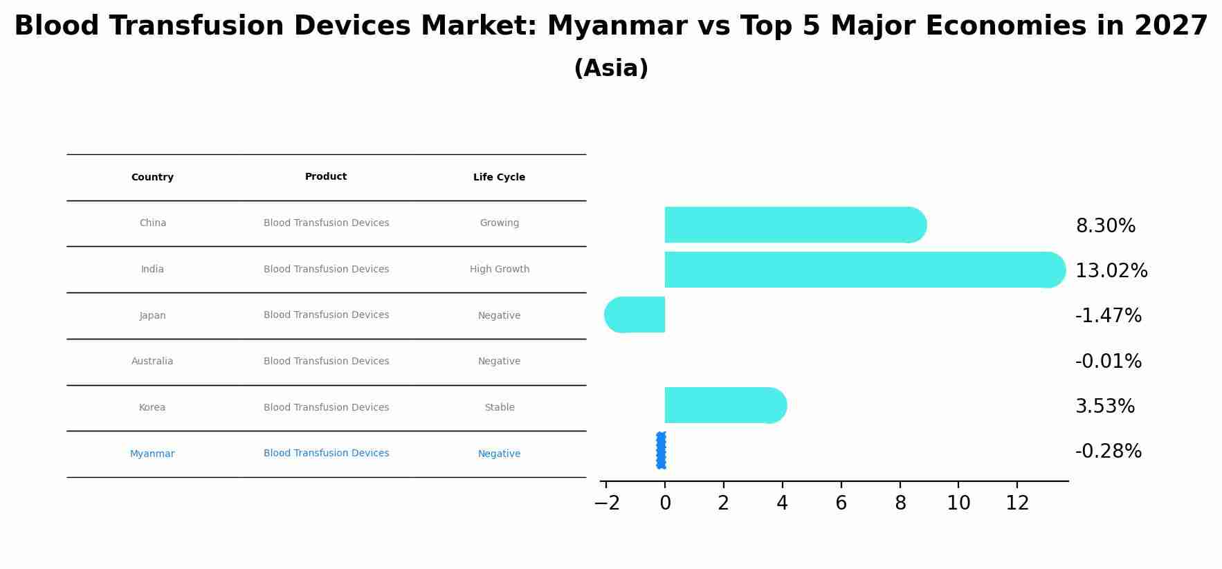 Blood Transfusion Devices Market: Myanmar vs Top 5 Major Economies in 2027 (Asia)
