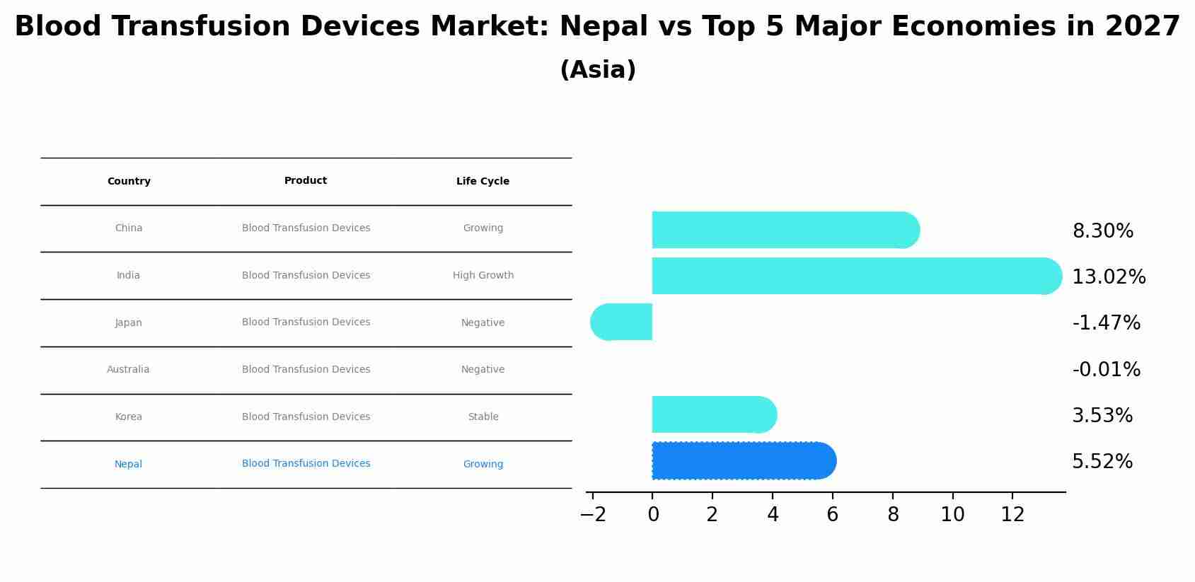 Blood Transfusion Devices Market: Nepal vs Top 5 Major Economies in 2027 (Asia)