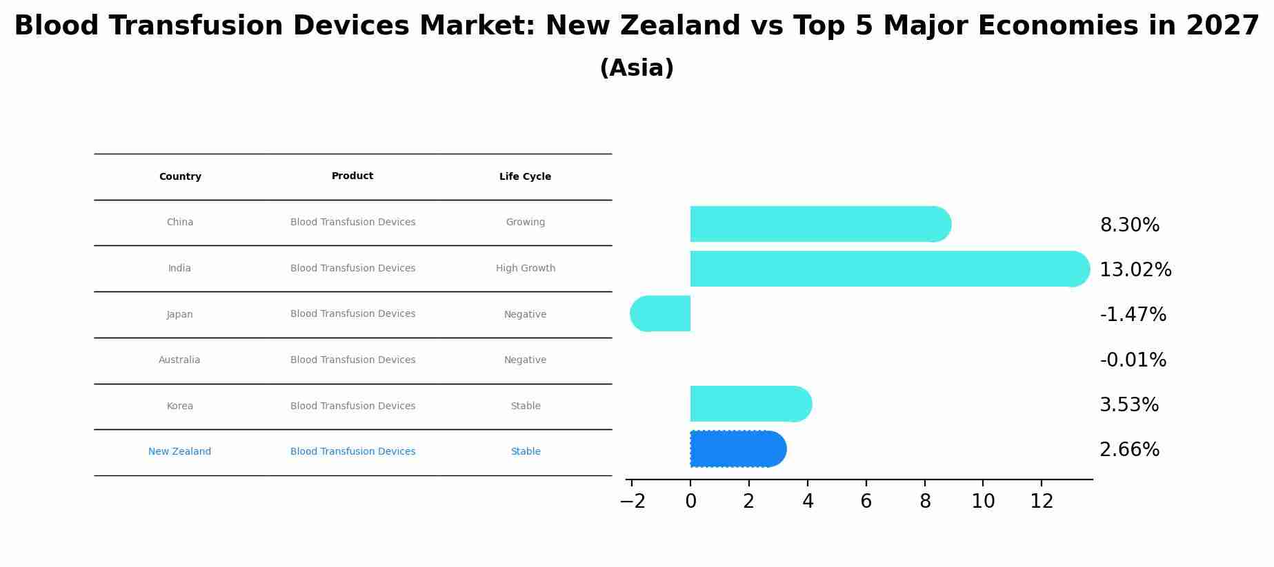 Blood Transfusion Devices Market: New Zealand vs Top 5 Major Economies in 2027 (Asia)
