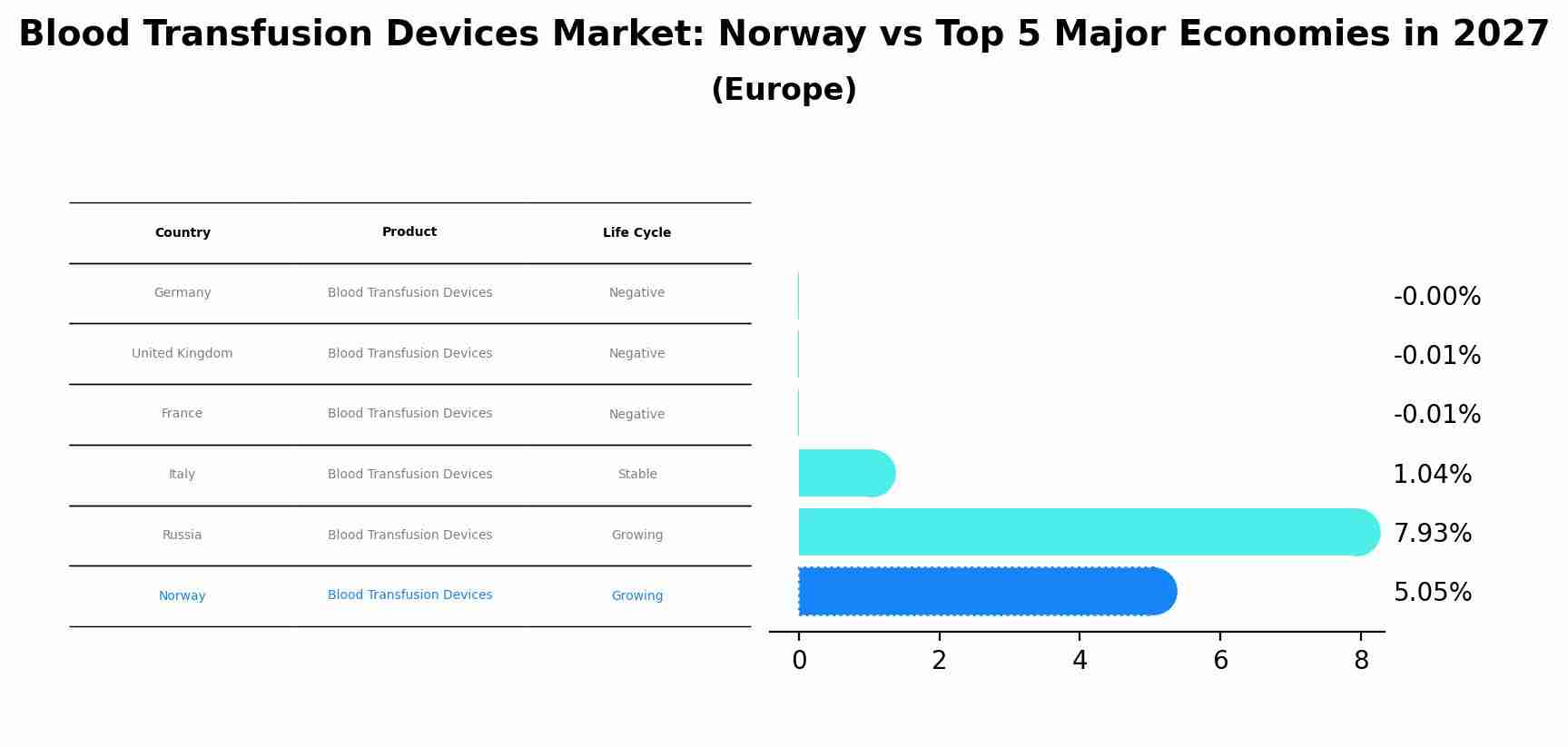 Blood Transfusion Devices Market: Norway vs Top 5 Major Economies in 2027 (Europe)