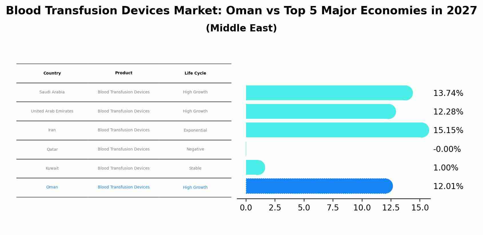 Blood Transfusion Devices Market: Oman vs Top 5 Major Economies in 2027 (Middle East)