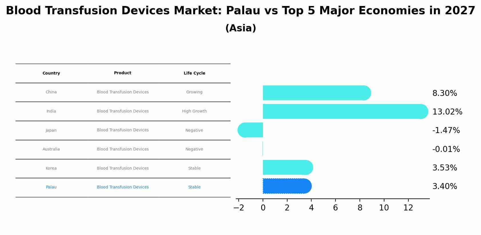 Blood Transfusion Devices Market: Palau vs Top 5 Major Economies in 2027 (Asia)