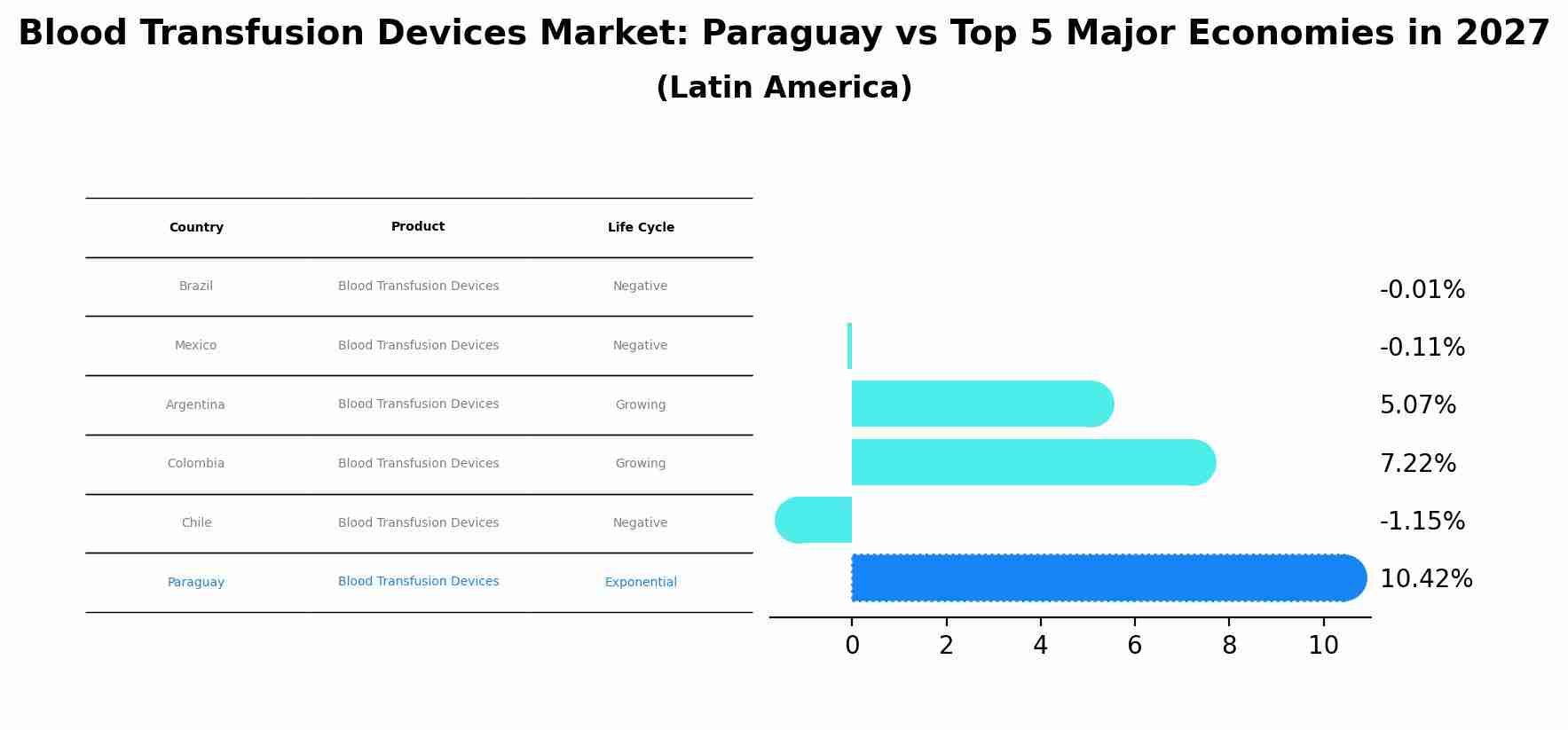 Blood Transfusion Devices Market: Paraguay vs Top 5 Major Economies in 2027 (Latin America)