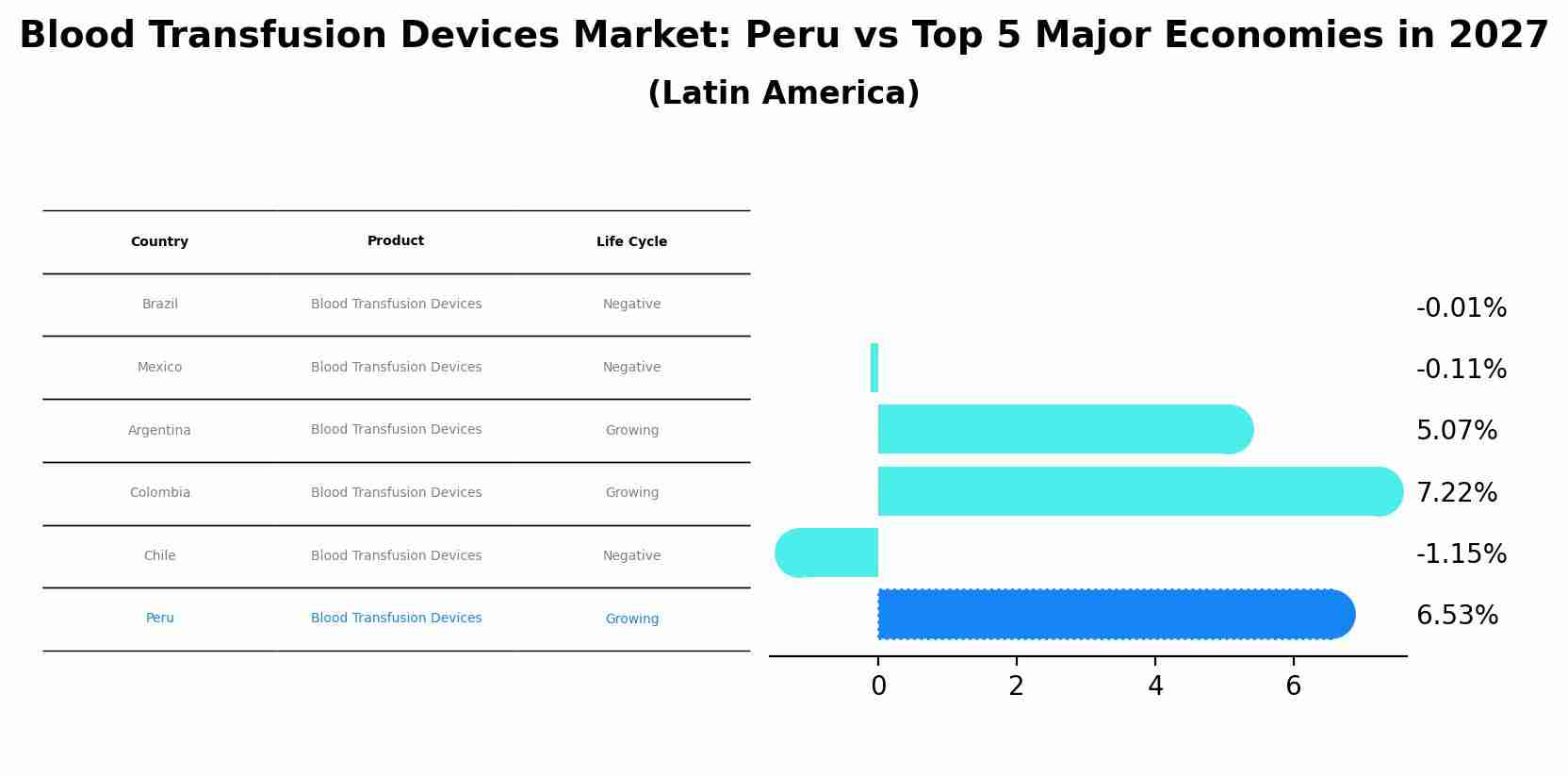 Blood Transfusion Devices Market: Peru vs Top 5 Major Economies in 2027 (Latin America)