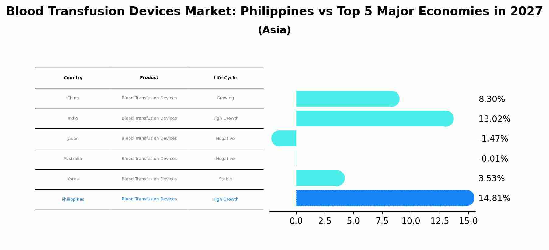 Blood Transfusion Devices Market: Philippines vs Top 5 Major Economies in 2027 (Asia)