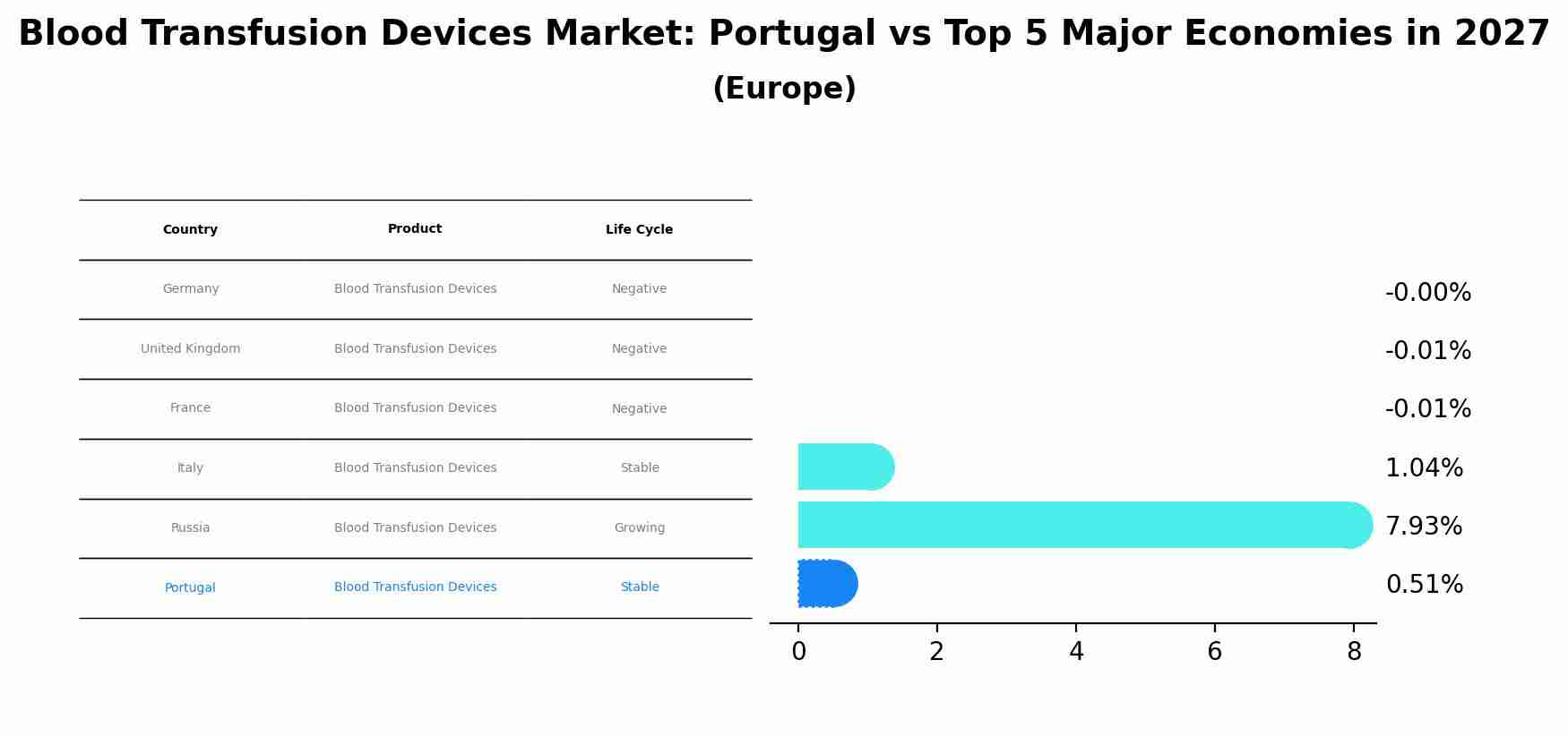 Blood Transfusion Devices Market: Portugal vs Top 5 Major Economies in 2027 (Europe)