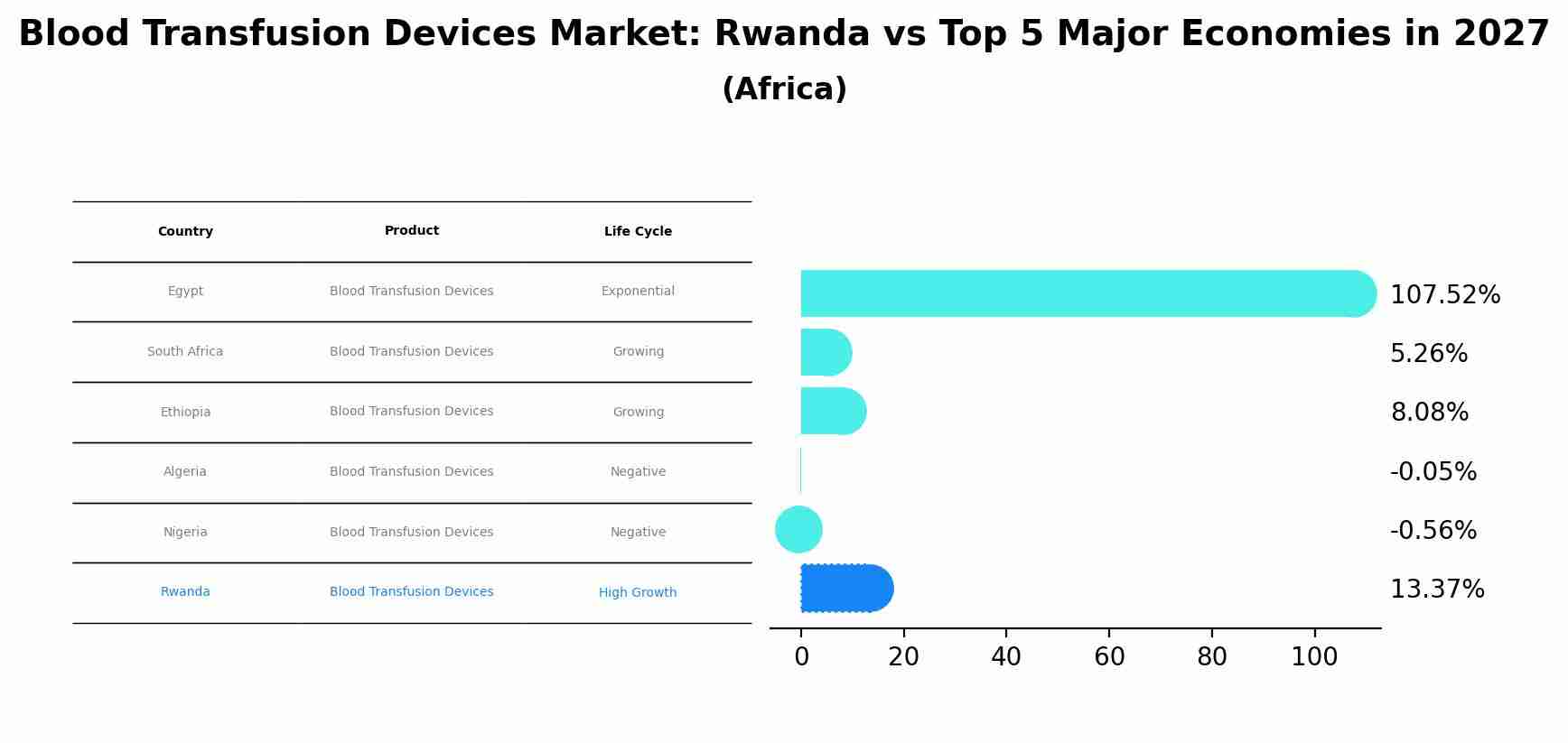 Blood Transfusion Devices Market: Rwanda vs Top 5 Major Economies in 2027 (Africa)
