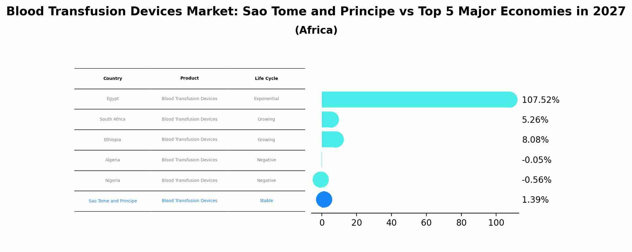 Blood Transfusion Devices Market: Sao Tome and Principe vs Top 5 Major Economies in 2027 (Africa)