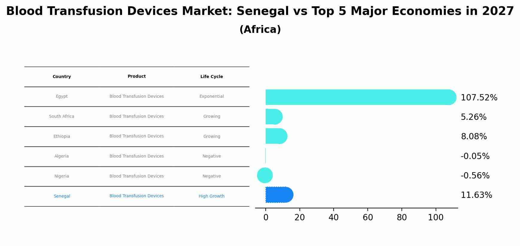 Blood Transfusion Devices Market: Senegal vs Top 5 Major Economies in 2027 (Africa)
