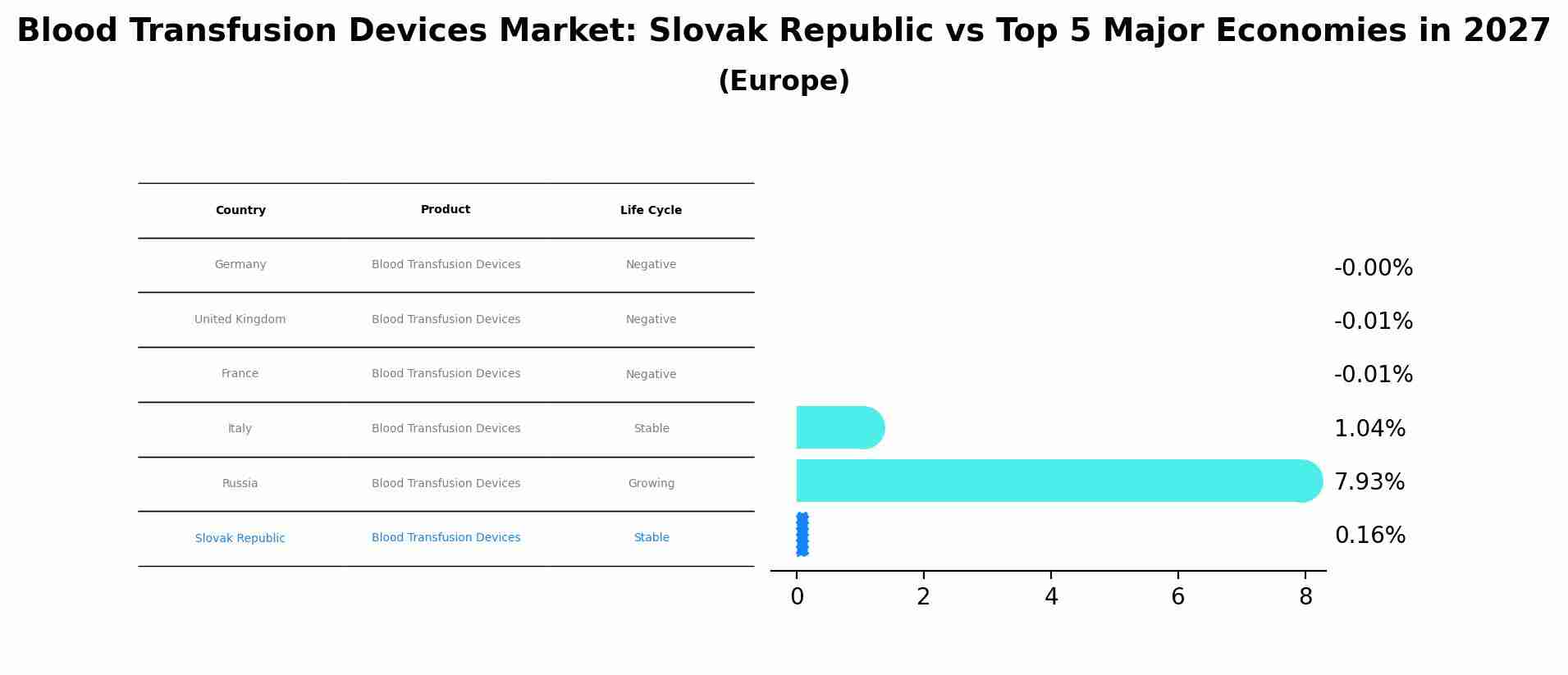 Blood Transfusion Devices Market: Slovak Republic vs Top 5 Major Economies in 2027 (Europe)