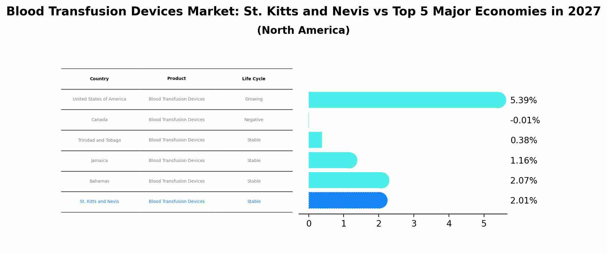 Blood Transfusion Devices Market: St. Kitts and Nevis vs Top 5 Major Economies in 2027 (North America)