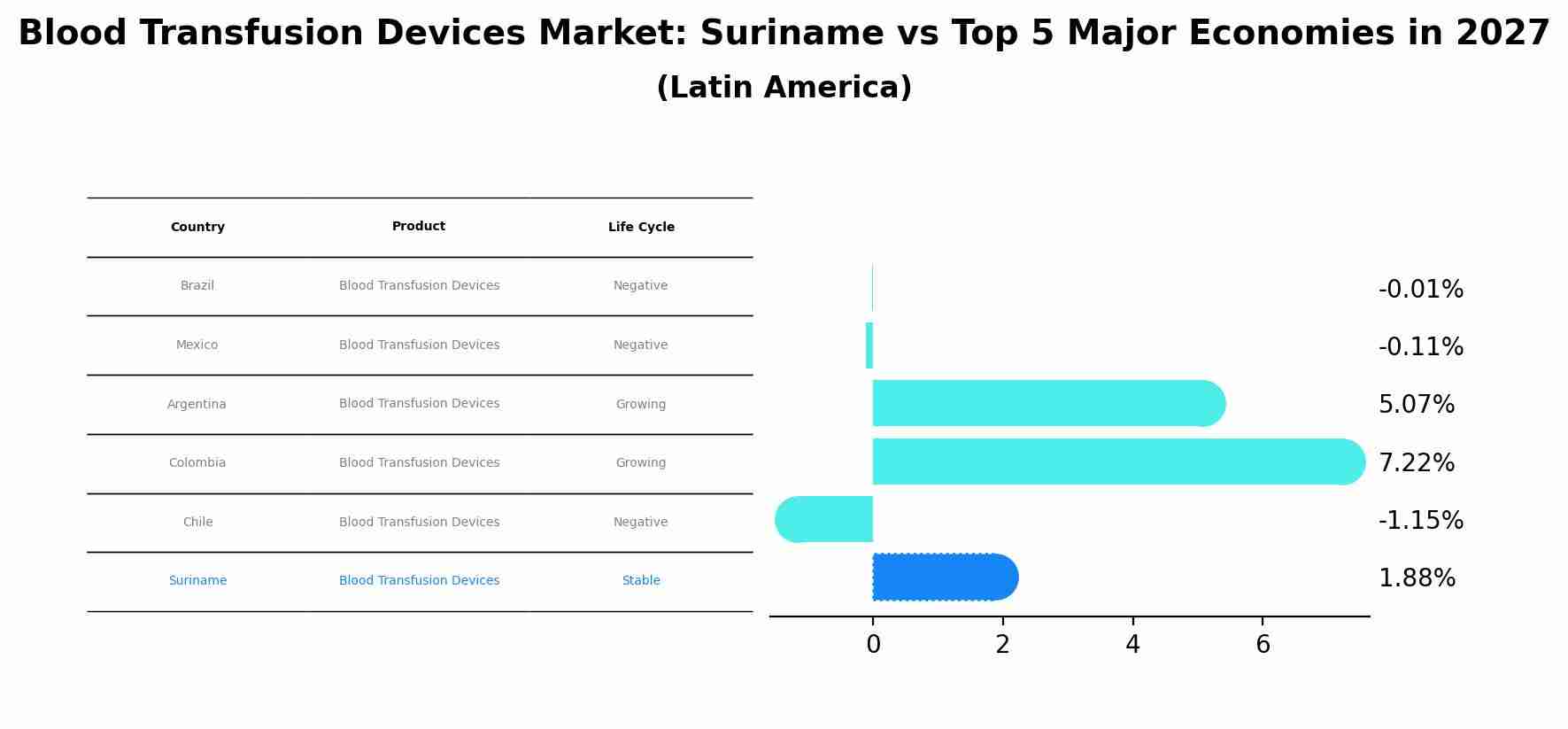 Blood Transfusion Devices Market: Suriname vs Top 5 Major Economies in 2027 (Latin America)