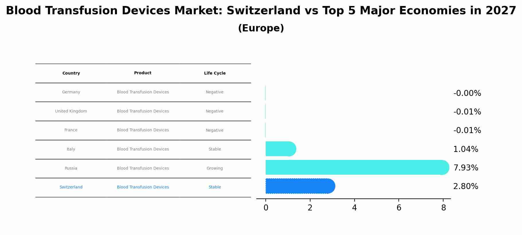 Blood Transfusion Devices Market: Switzerland vs Top 5 Major Economies in 2027 (Europe)
