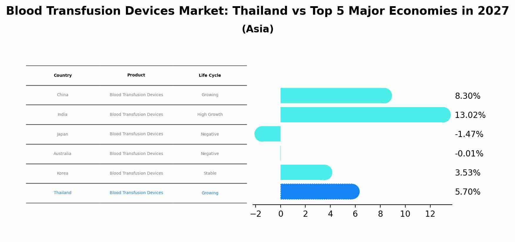Blood Transfusion Devices Market: Thailand vs Top 5 Major Economies in 2027 (Asia)