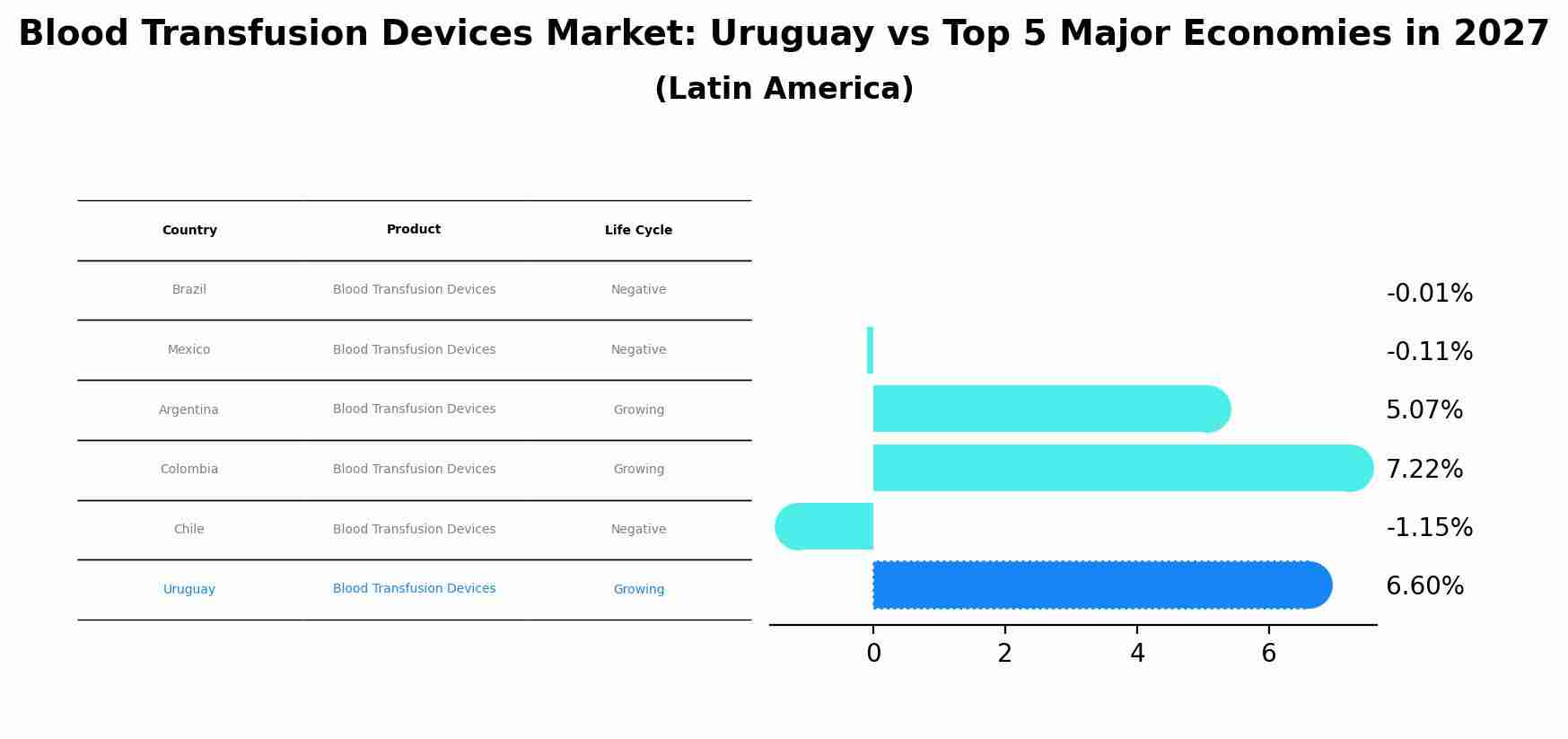 Blood Transfusion Devices Market: Uruguay vs Top 5 Major Economies in 2027 (Latin America)