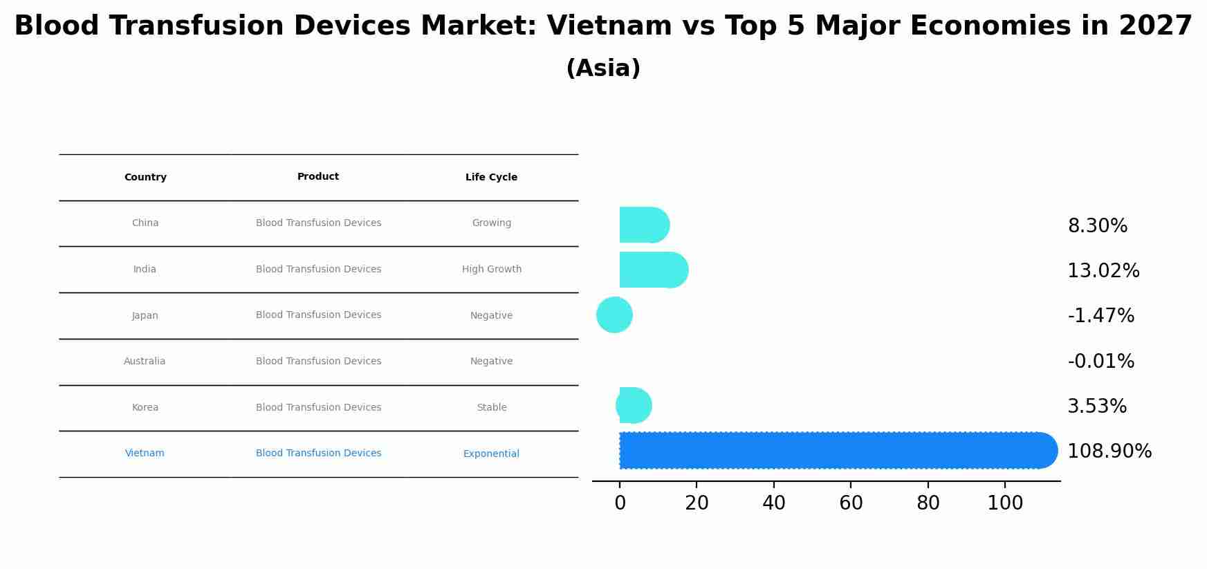 Blood Transfusion Devices Market: Vietnam vs Top 5 Major Economies in 2027 (Asia)