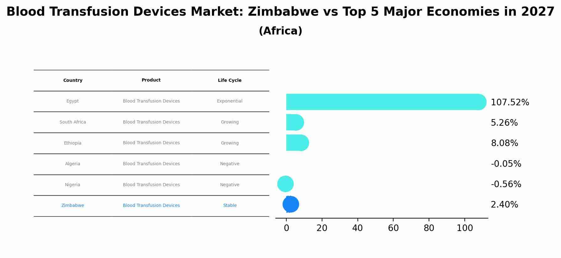 Blood Transfusion Devices Market: Zimbabwe vs Top 5 Major Economies in 2027 (Africa)