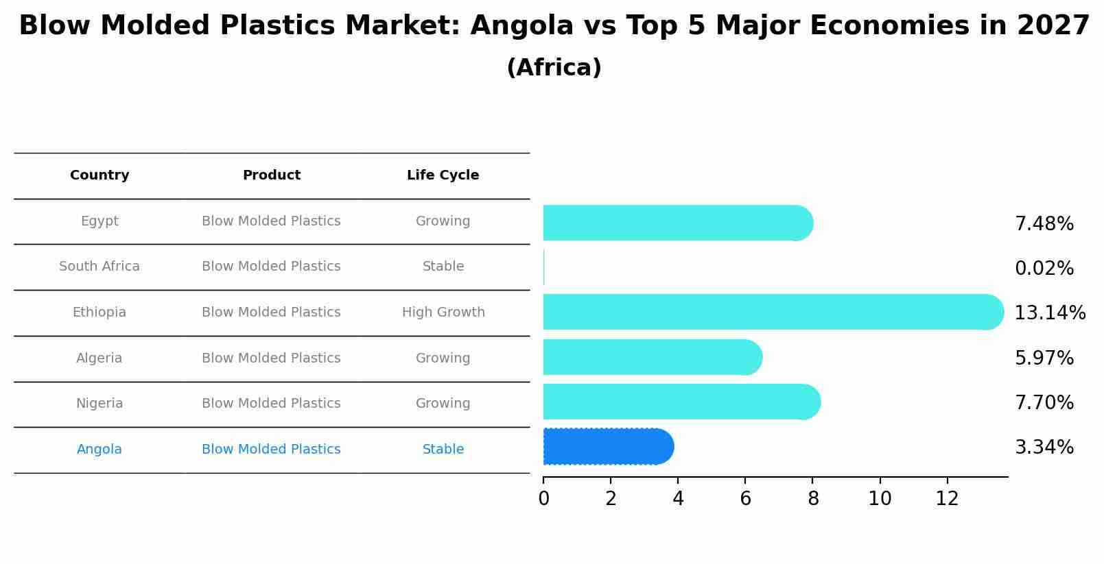 Blow Molded Plastics Market: Angola vs Top 5 Major Economies in 2027 (Africa)