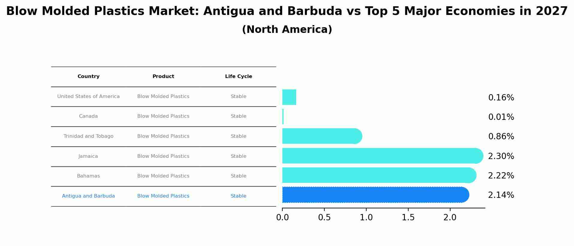 Blow Molded Plastics Market: Antigua and Barbuda vs Top 5 Major Economies in 2027 (North America)