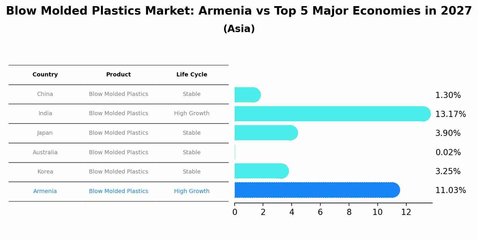 Blow Molded Plastics Market: Armenia vs Top 5 Major Economies in 2027 (Asia)