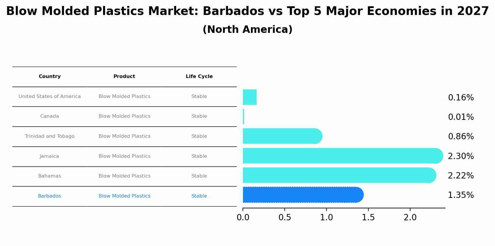 Blow Molded Plastics Market: Barbados vs Top 5 Major Economies in 2027 (North America)