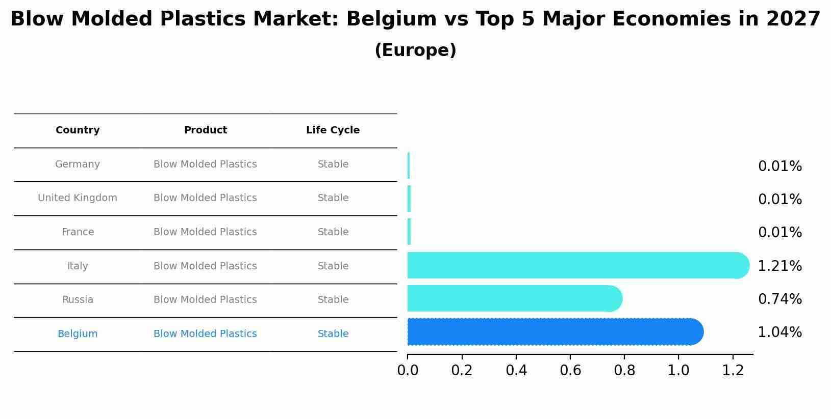 Blow Molded Plastics Market: Belgium vs Top 5 Major Economies in 2027 (Europe)