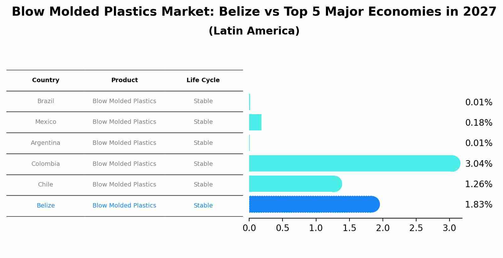 Blow Molded Plastics Market: Belize vs Top 5 Major Economies in 2027 (Latin America)