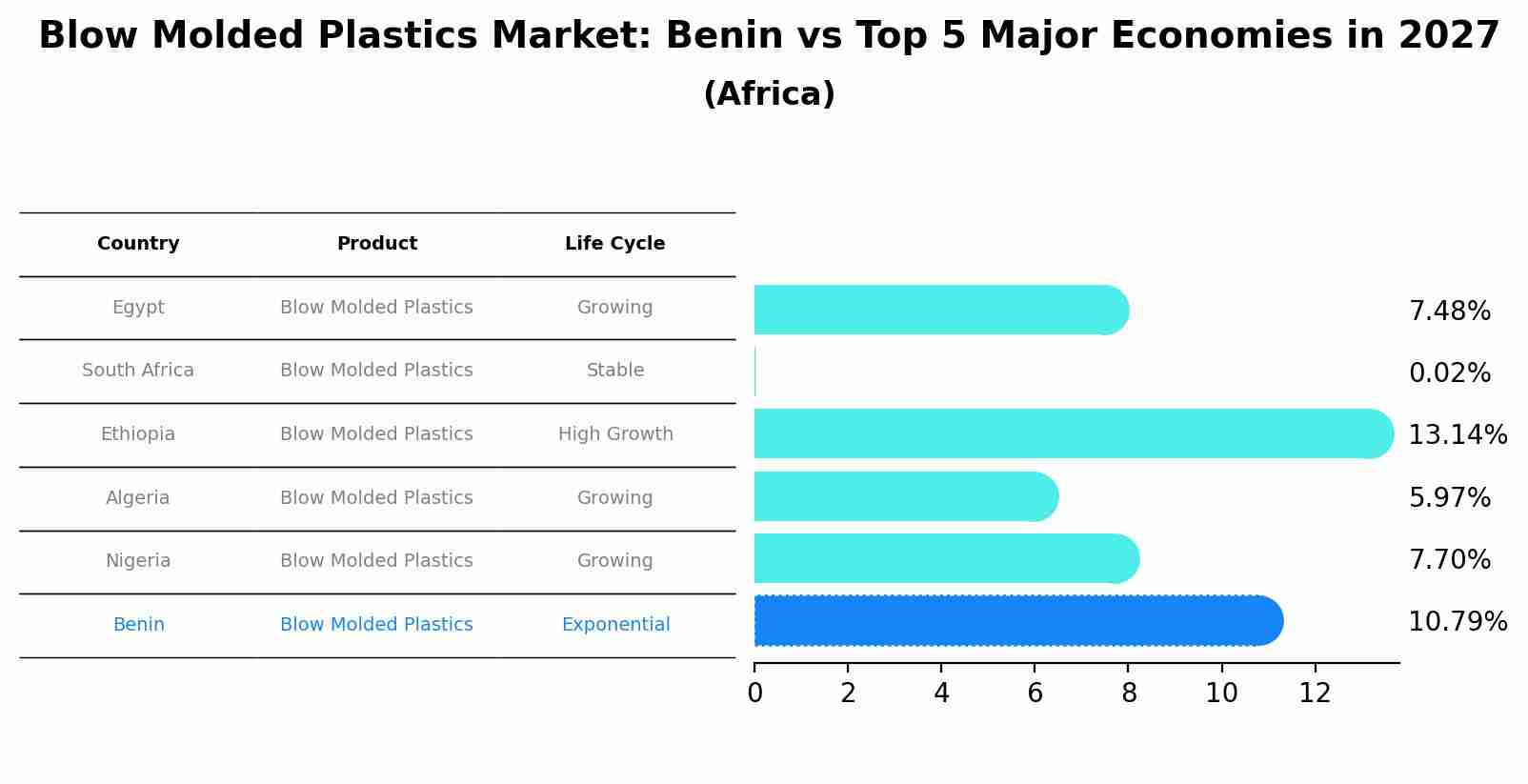 Blow Molded Plastics Market: Benin vs Top 5 Major Economies in 2027 (Africa)