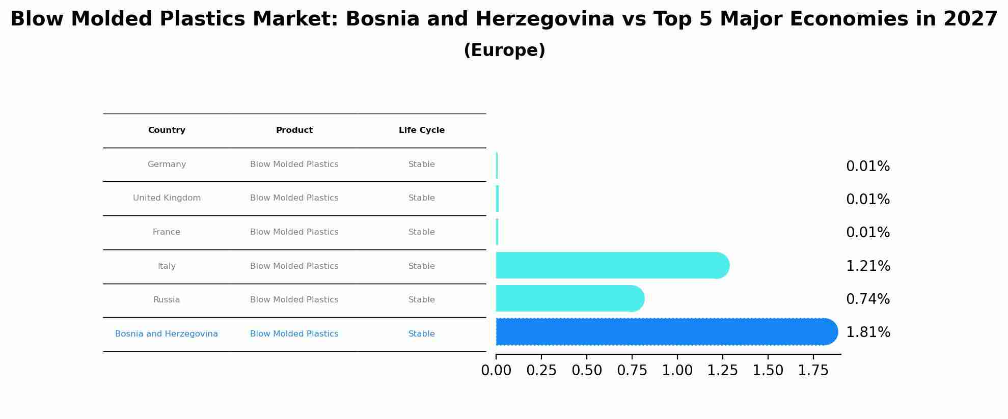 Blow Molded Plastics Market: Bosnia and Herzegovina vs Top 5 Major Economies in 2027 (Europe)