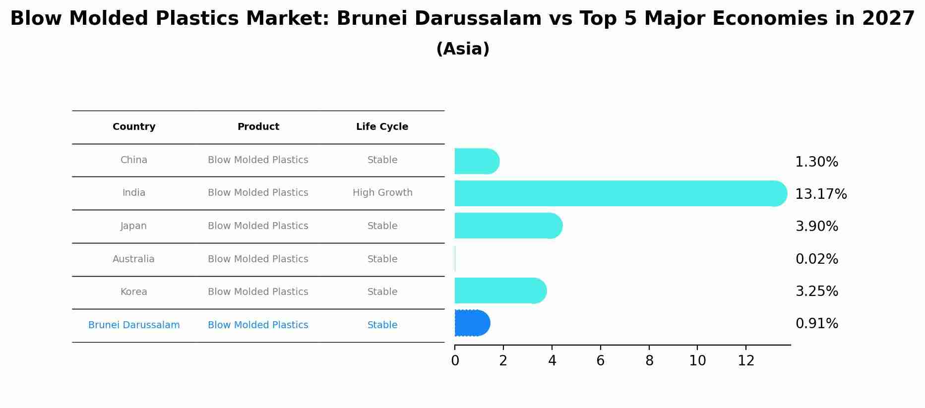 Blow Molded Plastics Market: Brunei Darussalam vs Top 5 Major Economies in 2027 (Asia)