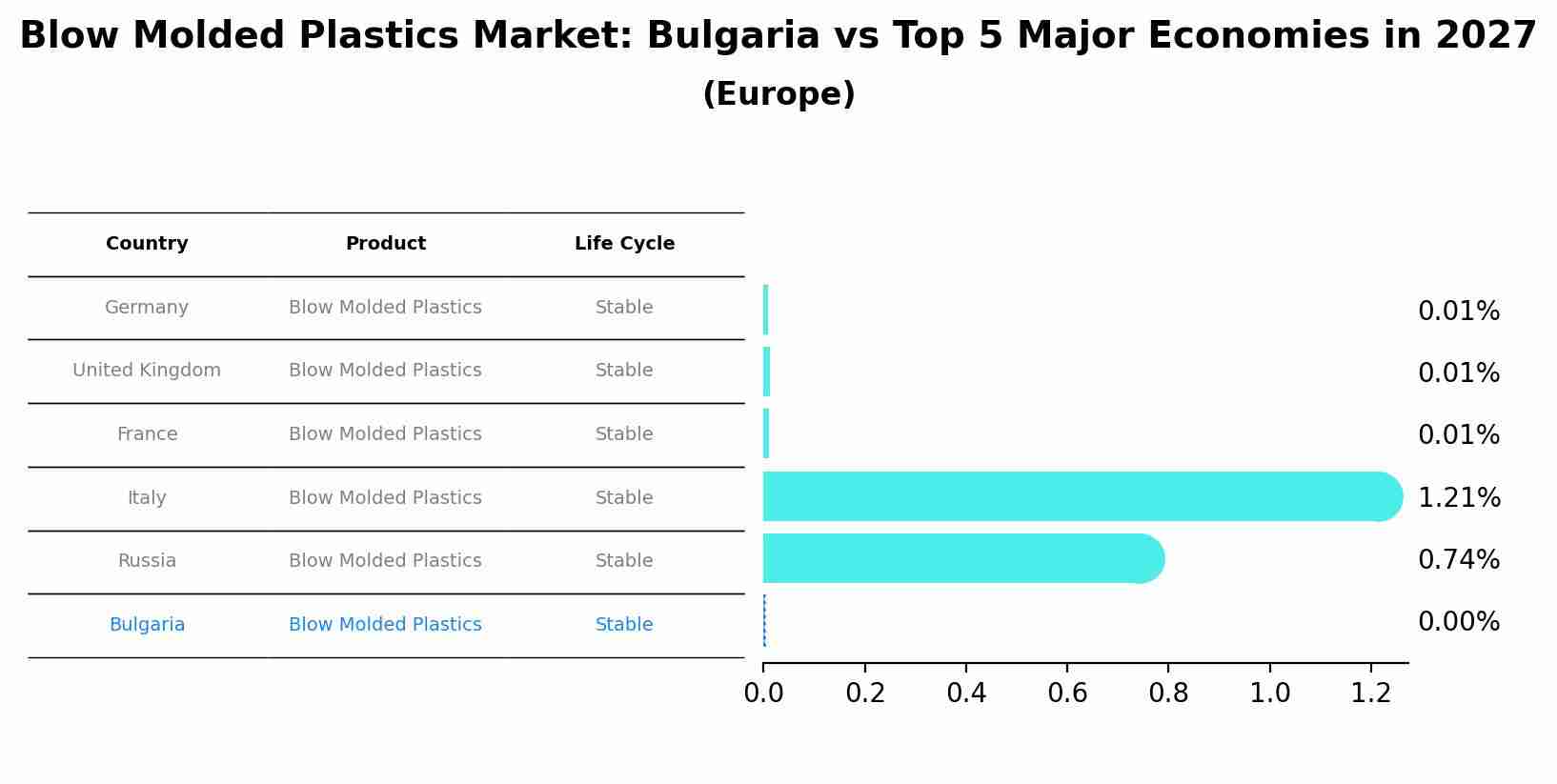 Blow Molded Plastics Market: Bulgaria vs Top 5 Major Economies in 2027 (Europe)