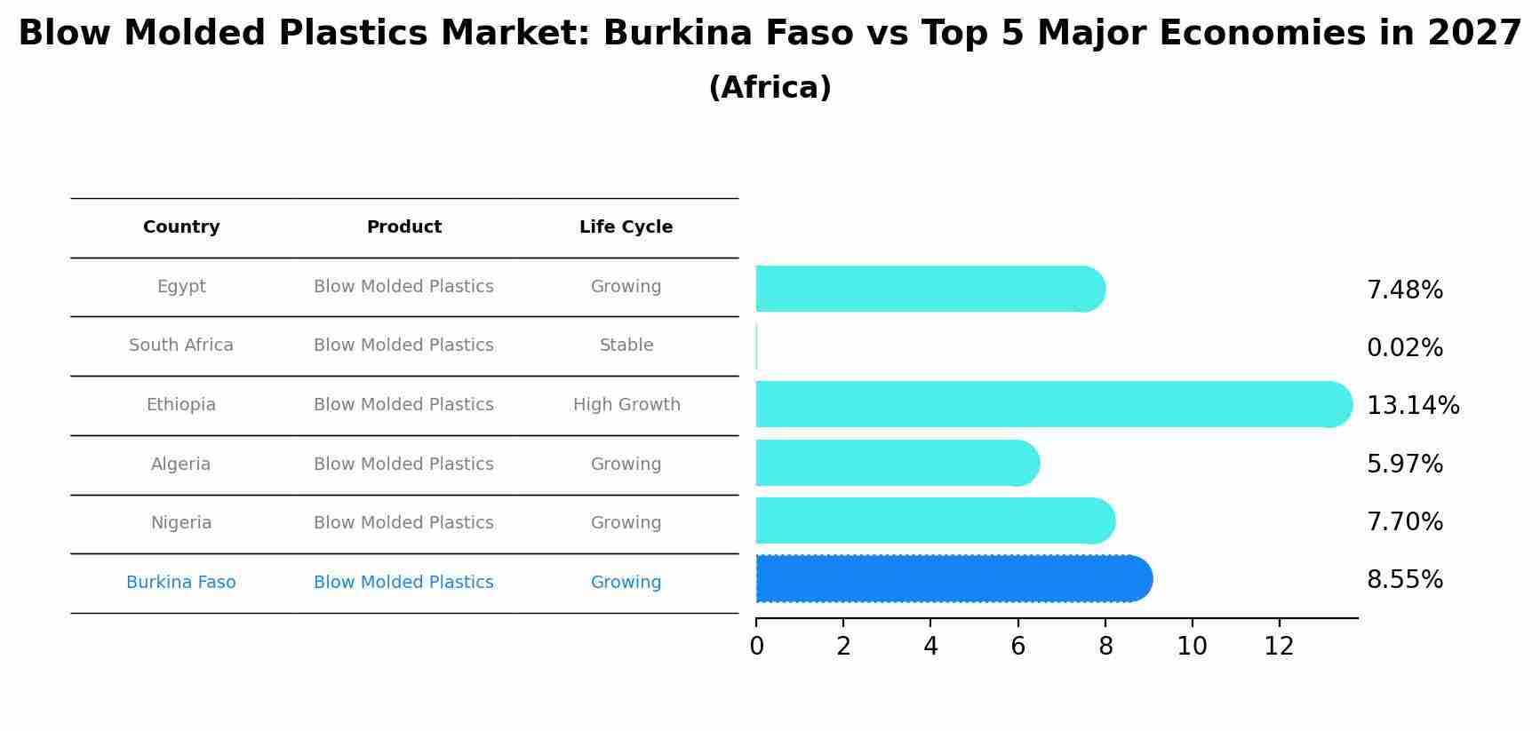 Blow Molded Plastics Market: Burkina Faso vs Top 5 Major Economies in 2027 (Africa)