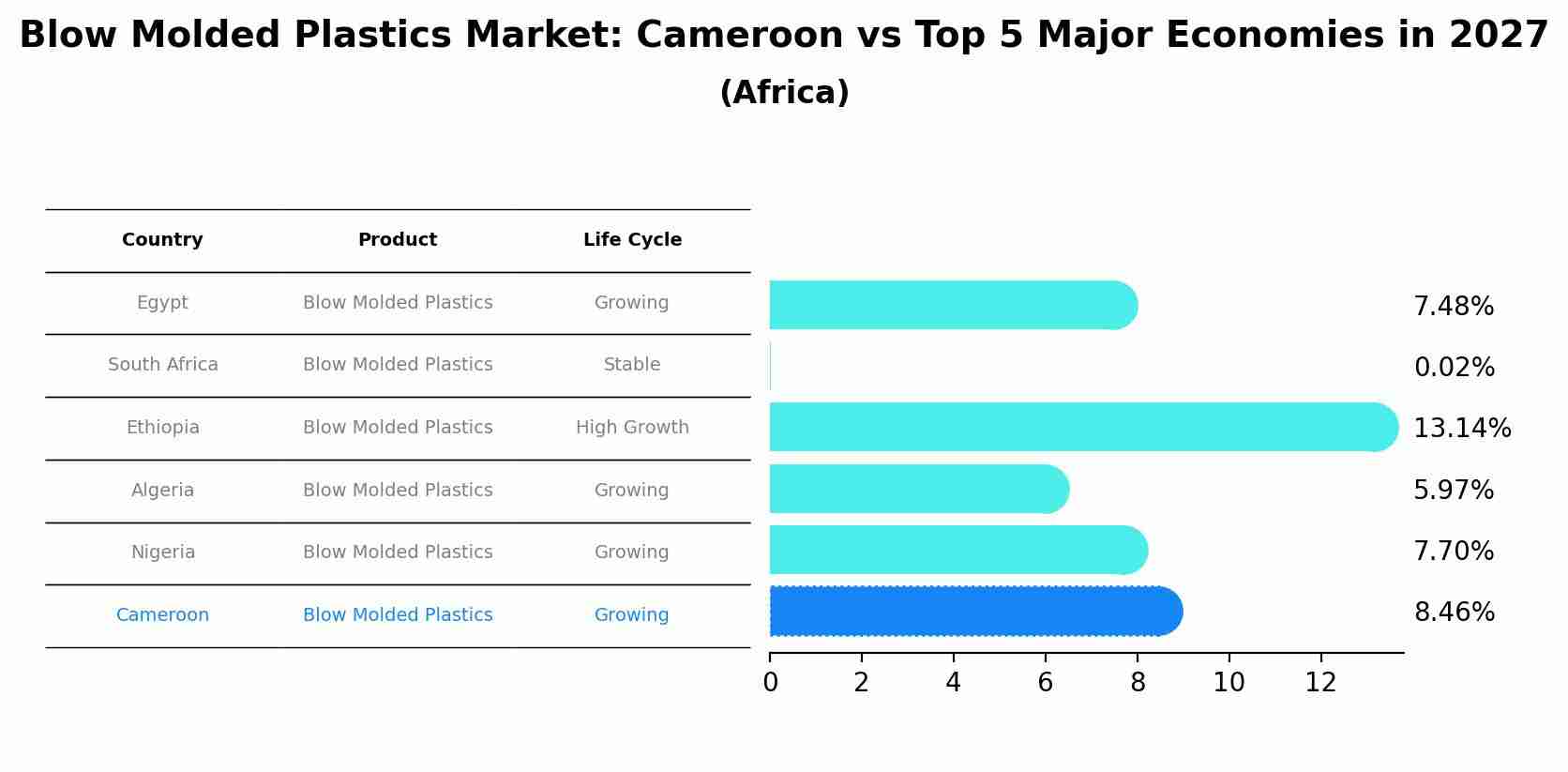 Blow Molded Plastics Market: Cameroon vs Top 5 Major Economies in 2027 (Africa)
