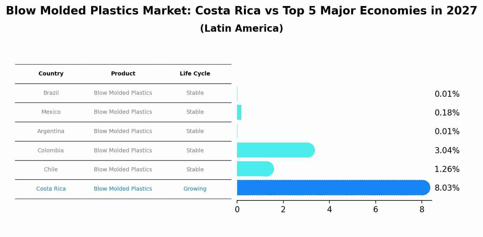 Blow Molded Plastics Market: Costa Rica vs Top 5 Major Economies in 2027 (Latin America)