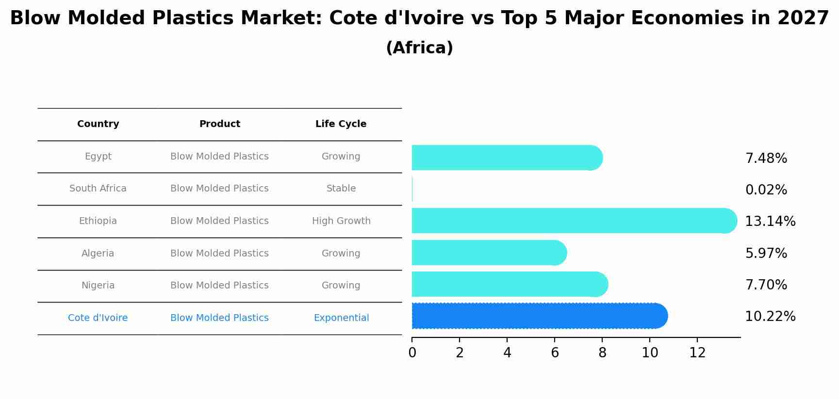 Blow Molded Plastics Market: Cote d'Ivoire vs Top 5 Major Economies in 2027 (Africa)