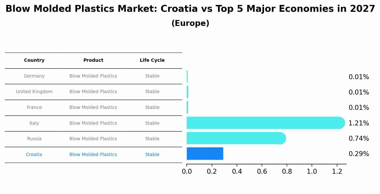 Blow Molded Plastics Market: Croatia vs Top 5 Major Economies in 2027 (Europe)