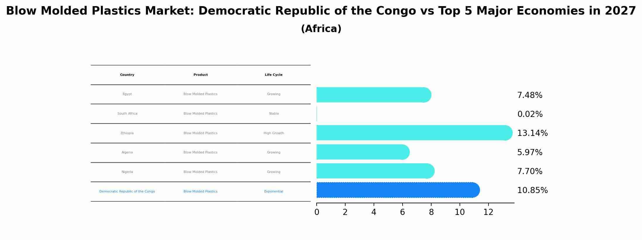 Blow Molded Plastics Market: Democratic Republic of the Congo vs Top 5 Major Economies in 2027 (Africa)