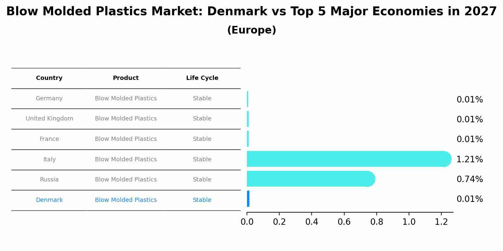 Blow Molded Plastics Market: Denmark vs Top 5 Major Economies in 2027 (Europe)